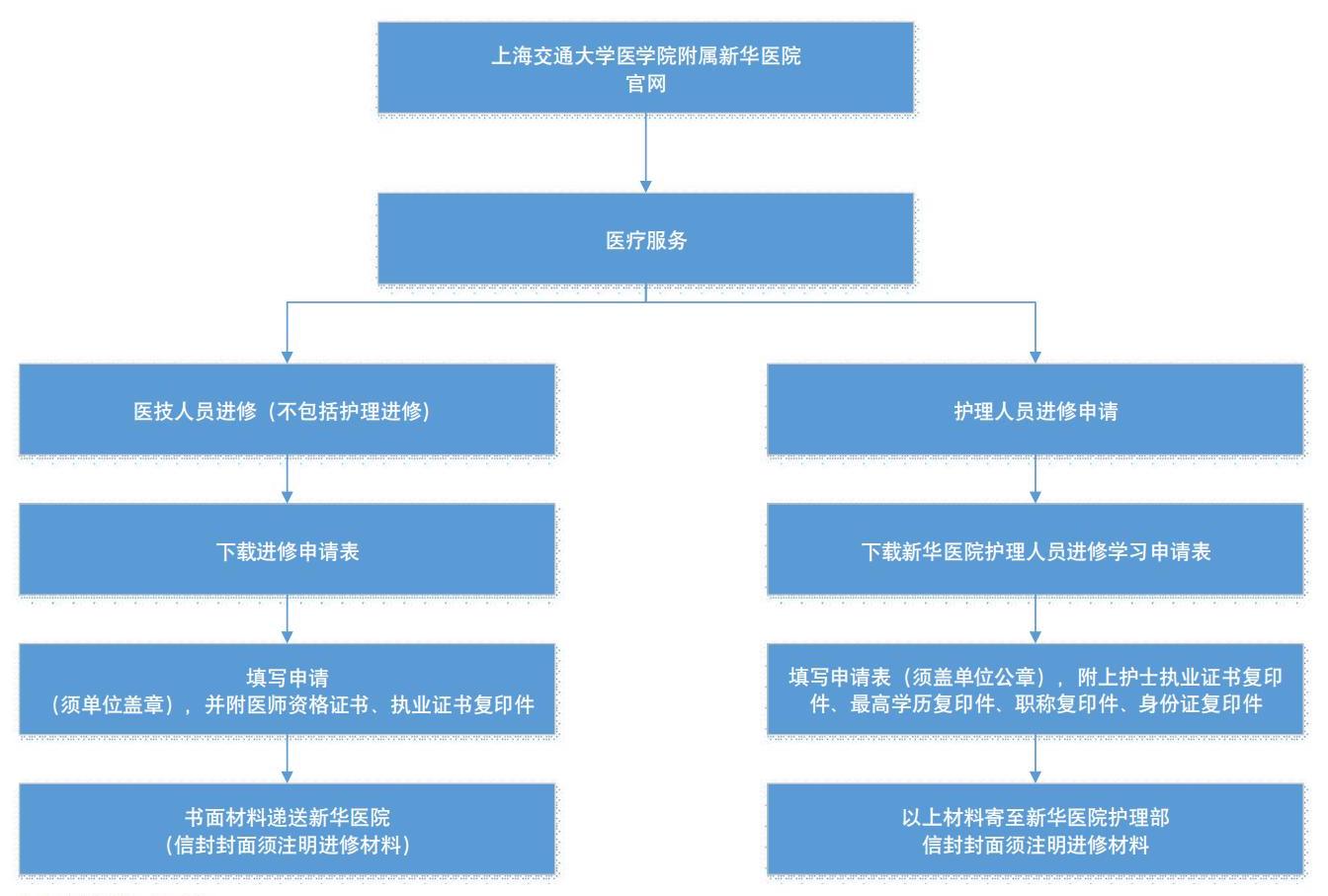 申请进修条件