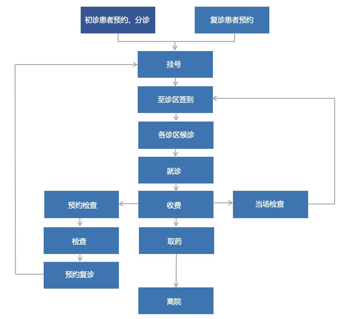 线下就诊流程