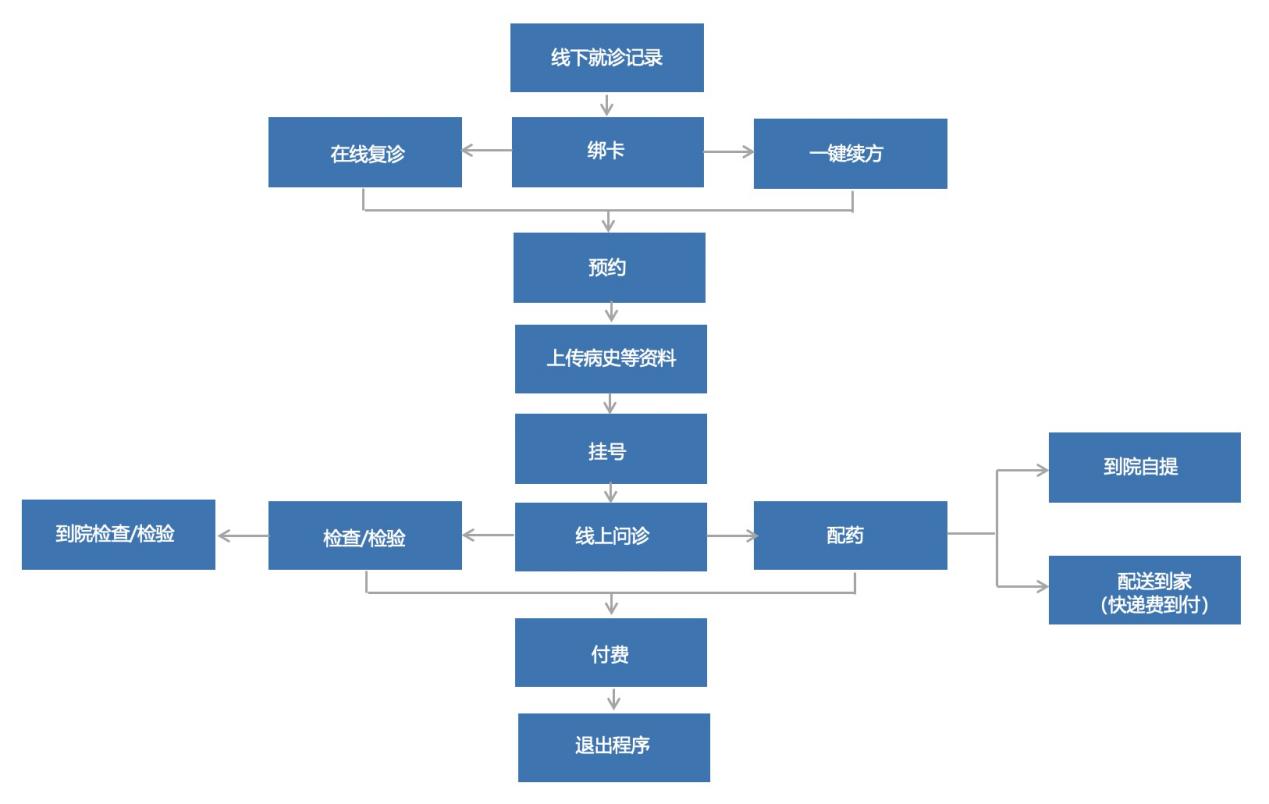 一、线下就诊流程