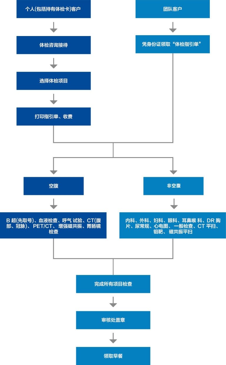 互联网医院就诊流程